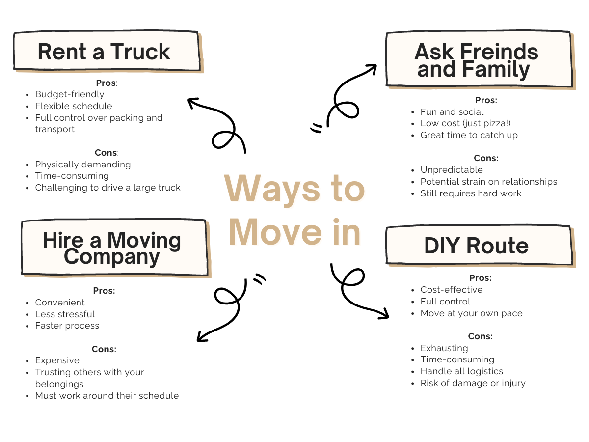 Ways to Move in:

1. Renting a Truck: Budget-friendly and flexible but requires physical effort and truck-driving skills.
2. Hiring Movers: Convenient and quick, though expensive and dependent on others' schedules.
3. Getting Friends and Family to Help: Low-cost and social but unpredictable and requires effort.
4. DIY Route: Most cost-effective with full control, but exhausting and time-consuming with higher risks.